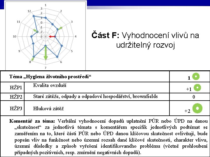 Část F: Vyhodnocení vlivů na udržitelný rozvoj Téma „Hygiena životního prostředí“ HŽP 1 Kvalita