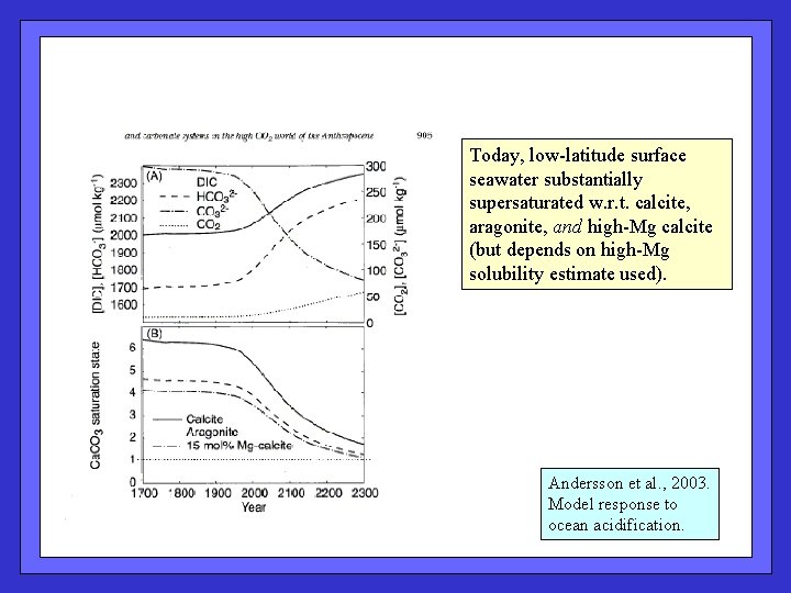 Today, low-latitude surface seawater substantially supersaturated w. r. t. calcite, aragonite, and high-Mg calcite