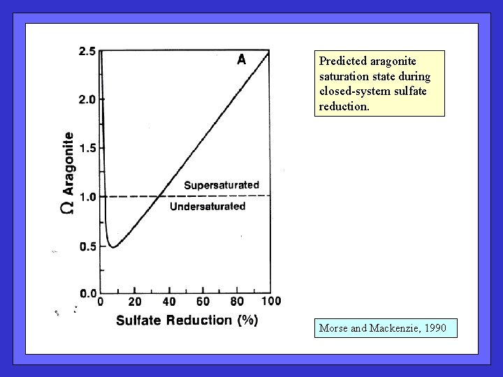 Predicted aragonite saturation state during closed-system sulfate reduction. Morse and Mackenzie, 1990 