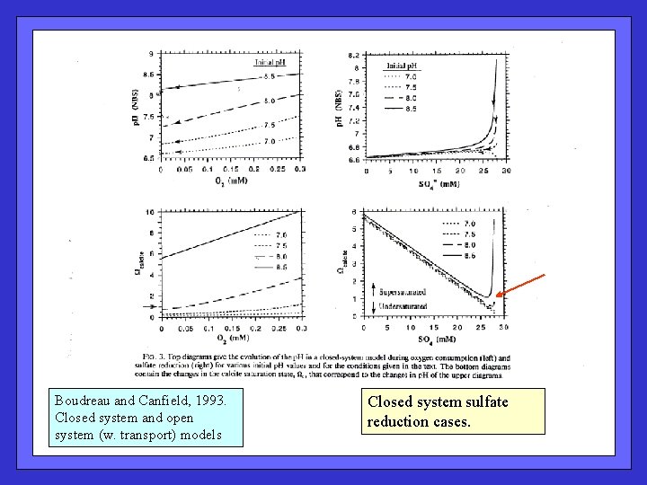 Boudreau and Canfield, 1993. Closed system and open system (w. transport) models Closed system