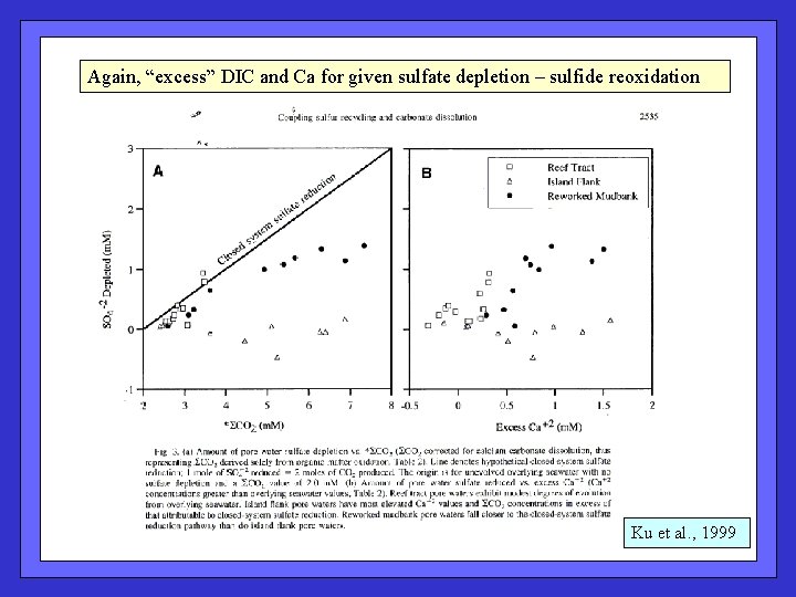 Again, “excess” DIC and Ca for given sulfate depletion – sulfide reoxidation Ku et