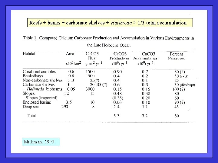 Reefs + banks + carbonate shelves + Halimeda > 1/3 total accumulation Milliman, 1993