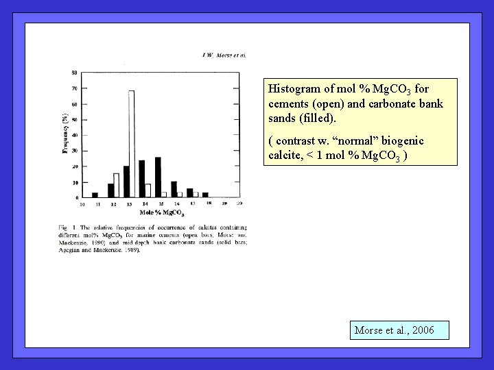 Histogram of mol % Mg. CO 3 for cements (open) and carbonate bank sands