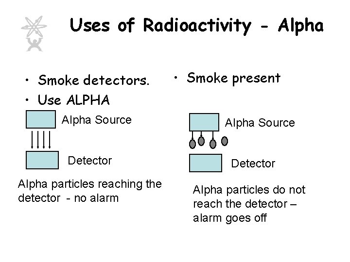 Uses of Radioactivity - Alpha • Smoke detectors. • Use ALPHA Alpha Source Detector