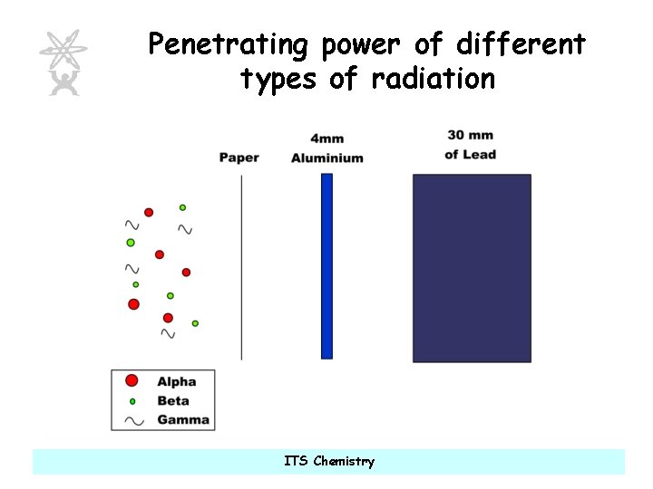 Penetrating power of different types of radiation ITS Chemistry 