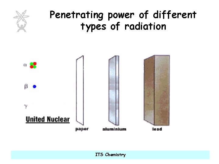 Penetrating power of different types of radiation ITS Chemistry 
