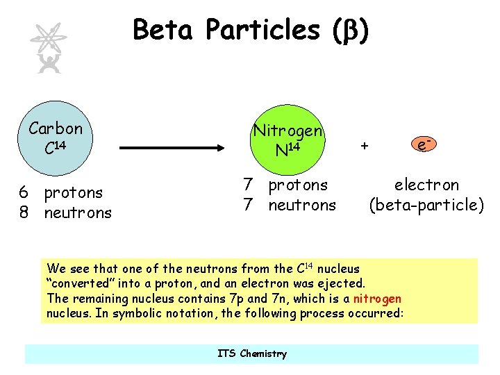 Beta Particles (b) Carbon C 14 6 protons 8 neutrons Nitrogen N 14 7