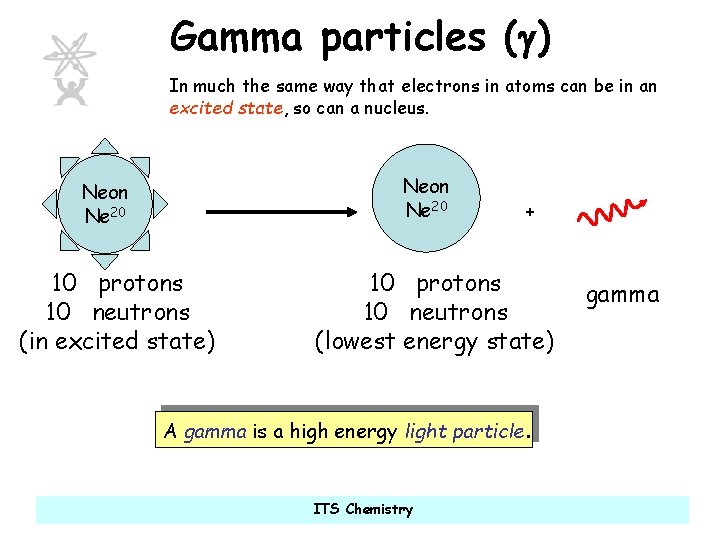 Gamma particles (g) In much the same way that electrons in atoms can be