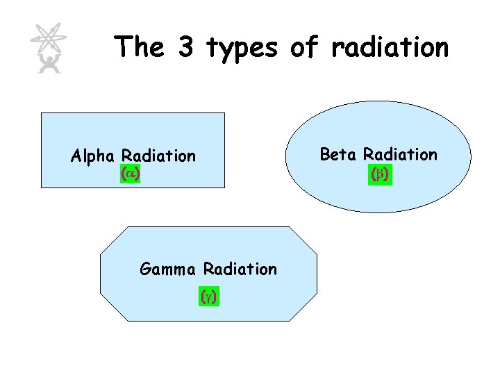 The 3 types of radiation Alpha Radiation Gamma Radiation Beta Radiation 