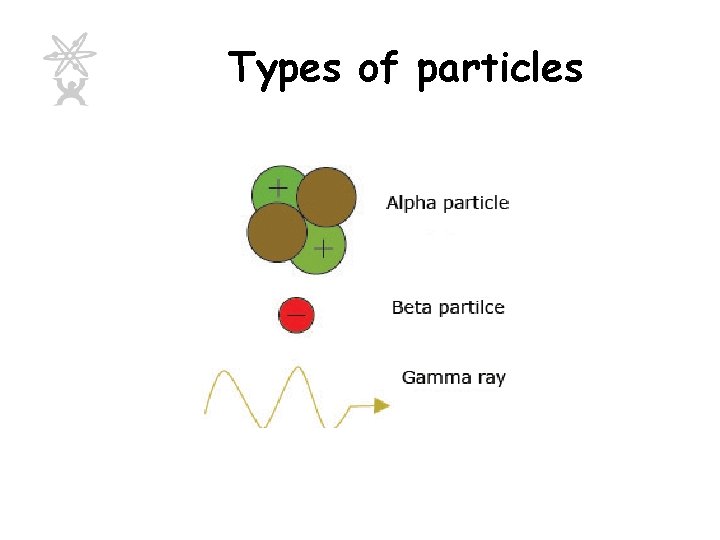 Types of particles 