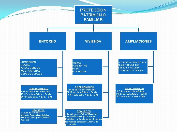 PROTECCION PATRIMONIO FAMILIAR ENTORNO • LUMINARIAS • PLAZAS • AREAS VERDES • MULTICANCHAS •