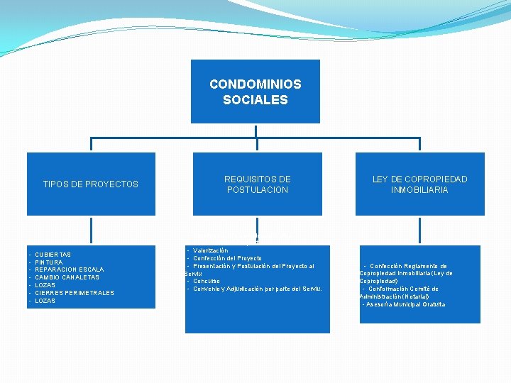 CONDOMINIOS SOCIALES TIPOS DE PROYECTOS - CUBIERTAS PINTURA REPARACION ESCALA CAMBIO CANALETAS LOZAS CIERRES