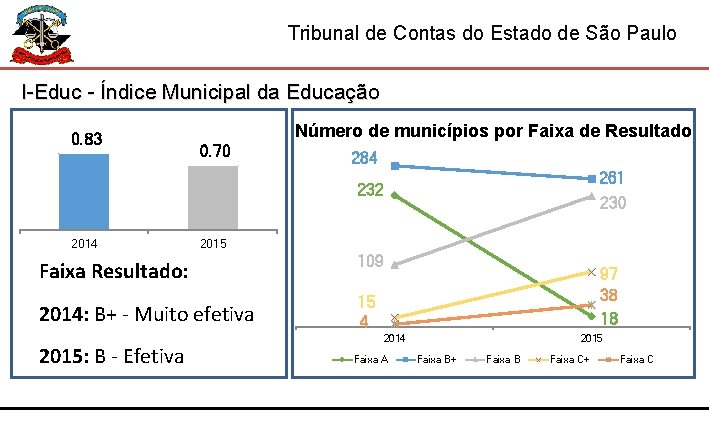 Tribunal de Contas do Estado de São Paulo I-Educ - Índice Municipal da Educação