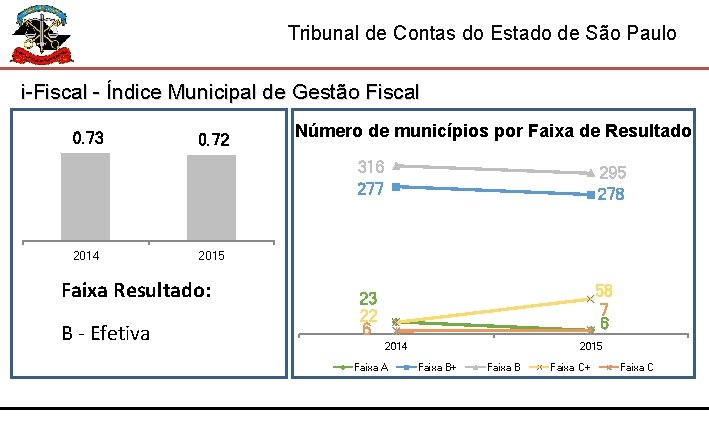 Tribunal de Contas do Estado de São Paulo i-Fiscal - Índice Municipal de Gestão