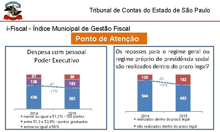 Tribunal de Contas do Estado de São Paulo i-Fiscal - Índice Municipal de Gestão