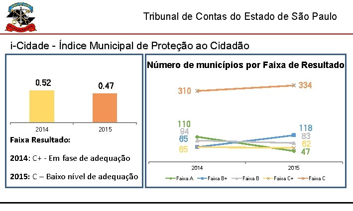 Tribunal de Contas do Estado de São Paulo i-Cidade - Índice Municipal de Proteção