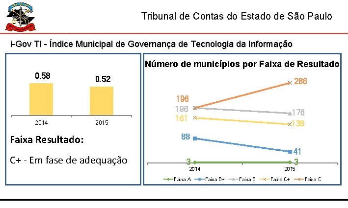 Tribunal de Contas do Estado de São Paulo i-Gov TI - Índice Municipal de