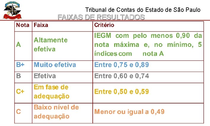 Tribunal de Contas do Estado de São Paulo FAIXAS DE RESULTADOS 