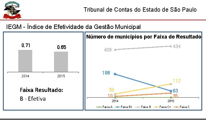 Tribunal de Contas do Estado de São Paulo IEGM - Índice de Efetividade da