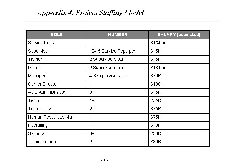 Appendix 4. Project Staffing Model ROLE NUMBER Service Reps SALARY (estimated) $16/hour Supervisor 12