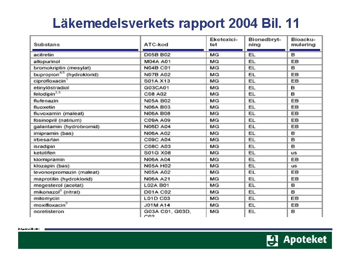 Läkemedelsverkets rapport 2004 Bil. 11 © Apoteket AB 2001 