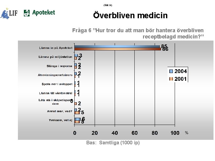 (Bild 16) Överbliven medicin Fråga 6 ”Hur tror du att man bör hantera överbliven