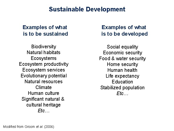 Sustainable Development Examples of what is to be sustained Biodiversity Natural habitats Ecosystem productivity