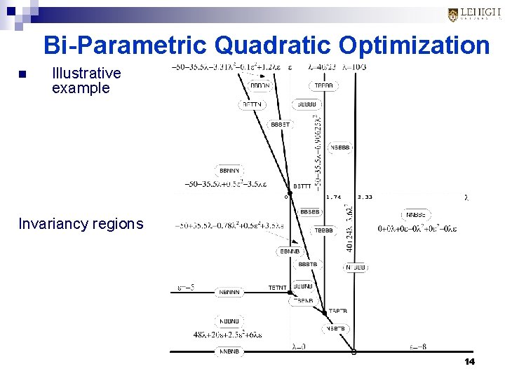 Bi-Parametric Quadratic Optimization n Illustrative example Invariancy regions 14 