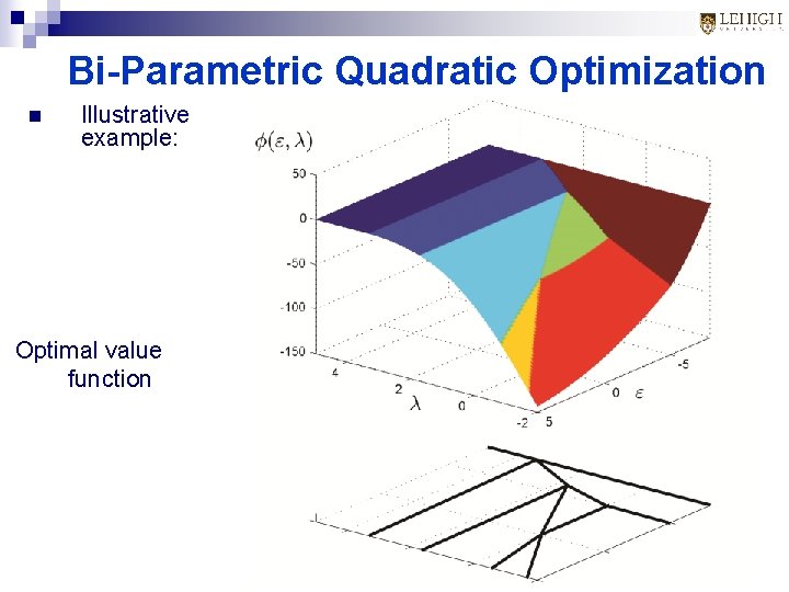 Bi-Parametric Quadratic Optimization n Illustrative example: Optimal value function 15 Bi-Parametric Quadratic Optimization n Illustrative example: Optimal value function 15