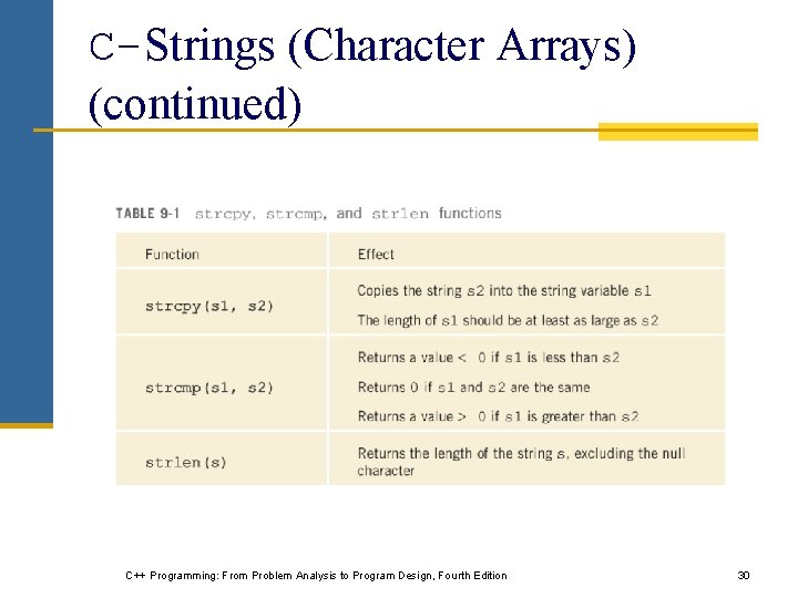 C-Strings (Character Arrays) (continued) C++ Programming: From Problem Analysis to Program Design, Fourth Edition