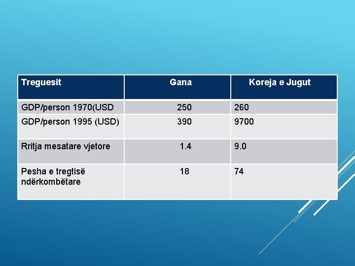 Treguesit Gana Koreja e Jugut GDP/person 1970(USD 250 260 GDP/person 1995 (USD) 390 9700