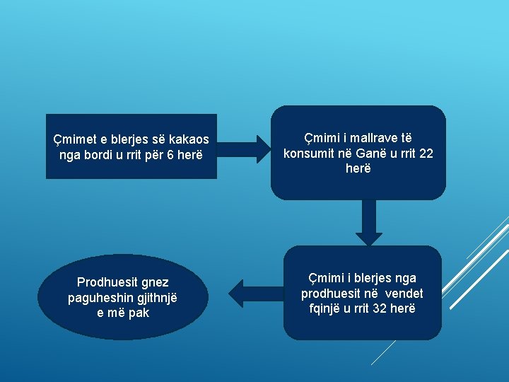 Çmimet e blerjes së kakaos nga bordi u rrit për 6 herë Prodhuesit gnez