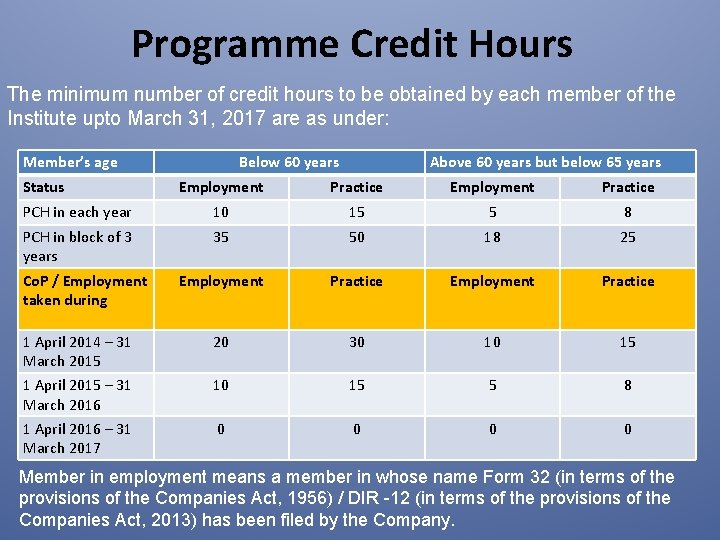 Programme Credit Hours The minimum number of credit hours to be obtained by each