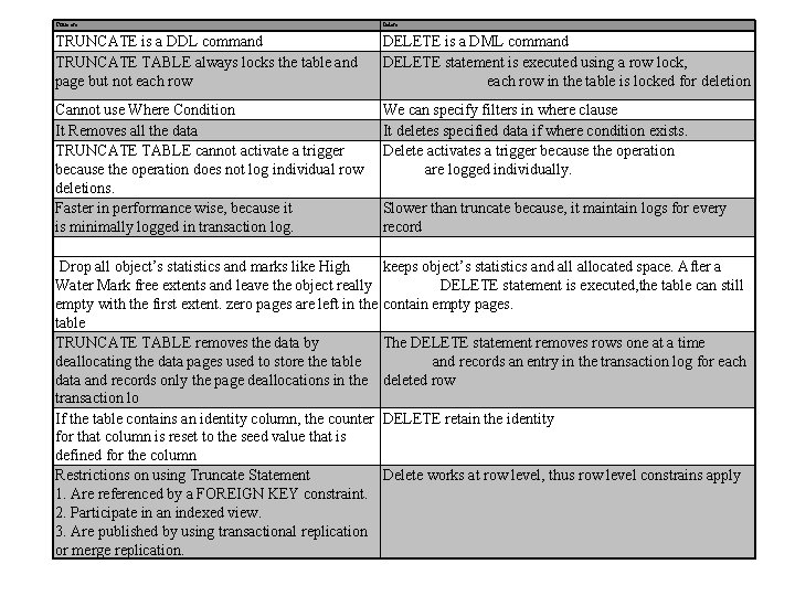 Truncate Delete TRUNCATE is a DDL command TRUNCATE TABLE always locks the table and