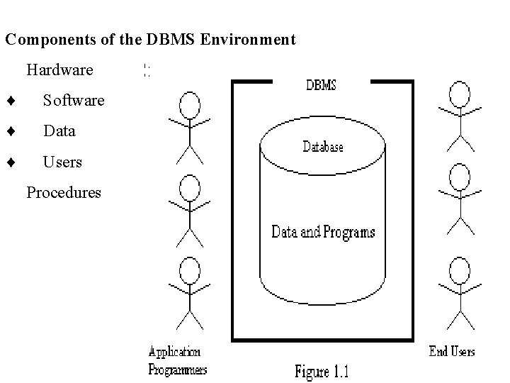 Components of the DBMS Environment Hardware ¨ Software ¨ Data ¨ Users Procedures 