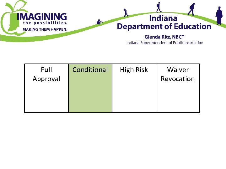 Full Approval Conditional High Risk Waiver Revocation 