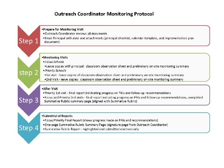 Outreach Coordinator Monitoring Protocol 