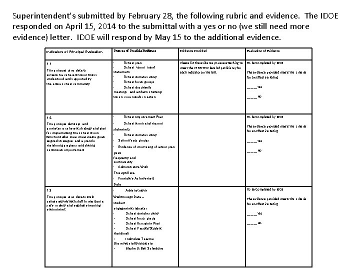 Superintendent’s submitted by February 28, the following rubric and evidence. The IDOE responded on