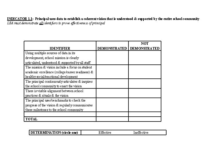 INDICATOR 1. 1: Principal uses data to establish a coherent vision that is understood