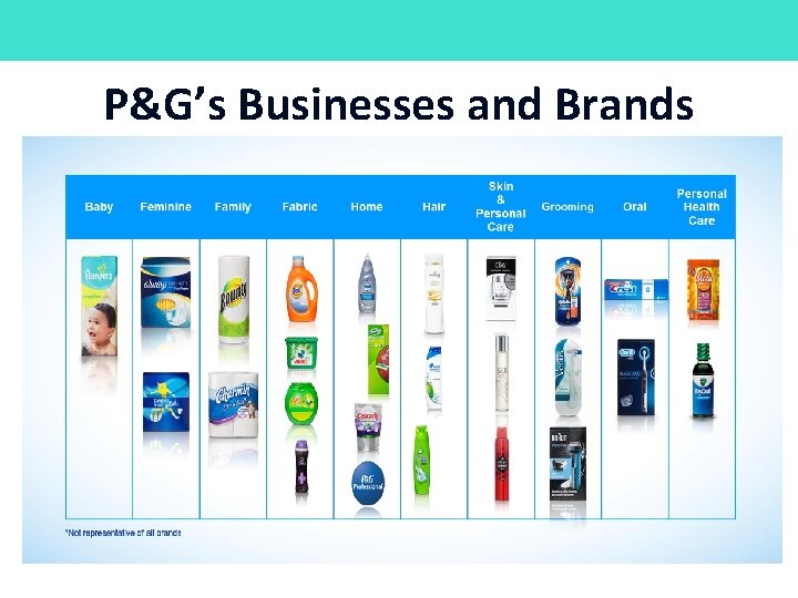 P&G’s Businesses and Brands 