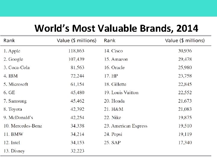 World’s Most Valuable Brands, 2014 