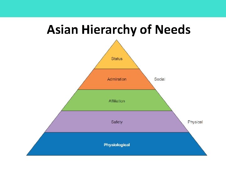Asian Hierarchy of Needs 