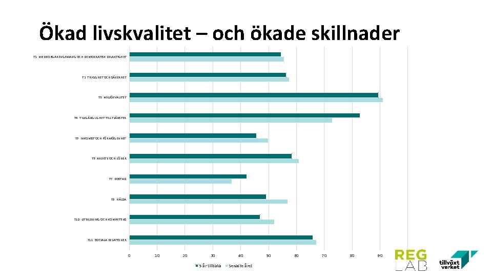 Ökad livskvalitet – och ökade skillnader T 1. MEDBORGARENGEMANG OCH DEMOKRATISK DELAKTIGHET T 2.