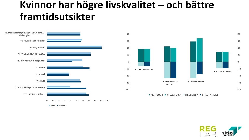 Kvinnor har högre livskvalitet – och bättre framtidsutsikter T 1. Medborgarengemang och demokratisk delaktighet