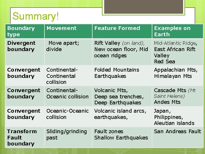 Summary! Boundary type Movement Feature Formed Examples on Earth Divergent boundary Move apart; divide