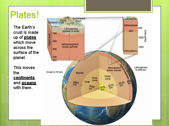 Plates! The Earth’s crust is made up of plates which move across the surface