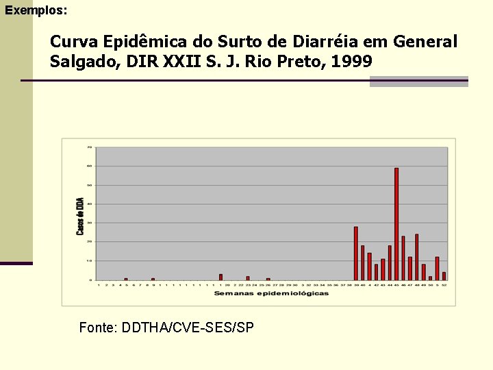 Exemplos: Curva Epidêmica do Surto de Diarréia em General Salgado, DIR XXII S. J.