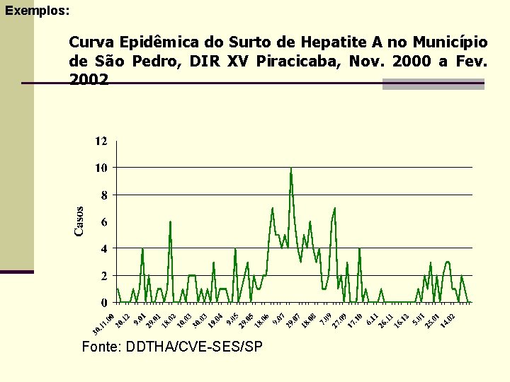 Exemplos: Curva Epidêmica do Surto de Hepatite A no Município de São Pedro, DIR