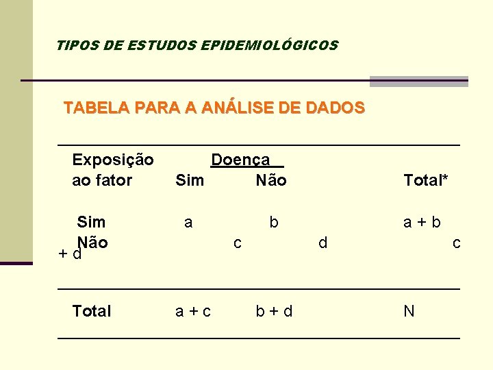 TIPOS DE ESTUDOS EPIDEMIOLÓGICOS TABELA PARA A ANÁLISE DE DADOS ______________________ Exposição Doença ao