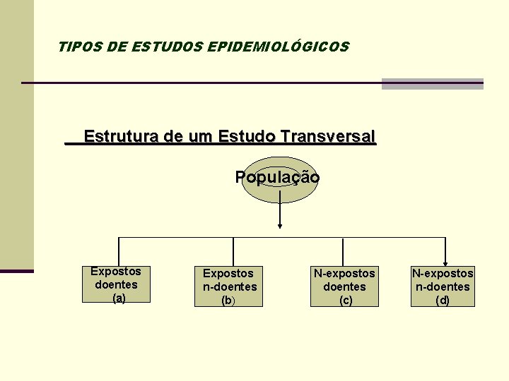 TIPOS DE ESTUDOS EPIDEMIOLÓGICOS Estrutura de um Estudo Transversal População Expostos doentes (a) Expostos